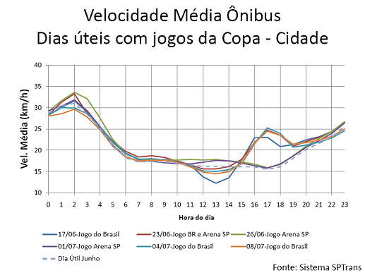 Com jogo em SP, horário das faixas exclusivas de ônibus é ampliado