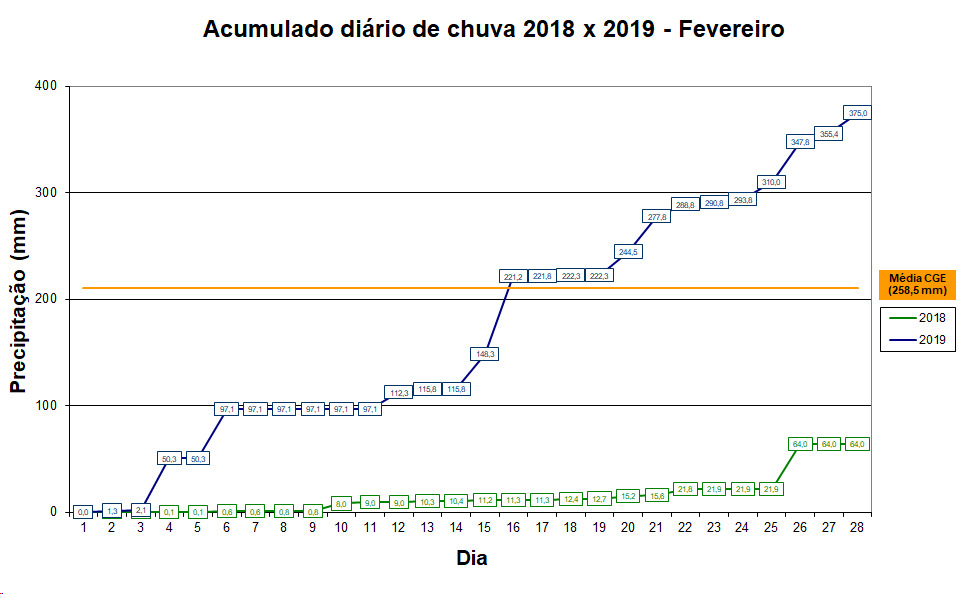 Gráfico mostra acumulado diário de chuva no mês de fevereiro, entre os anos 2018 e 2019