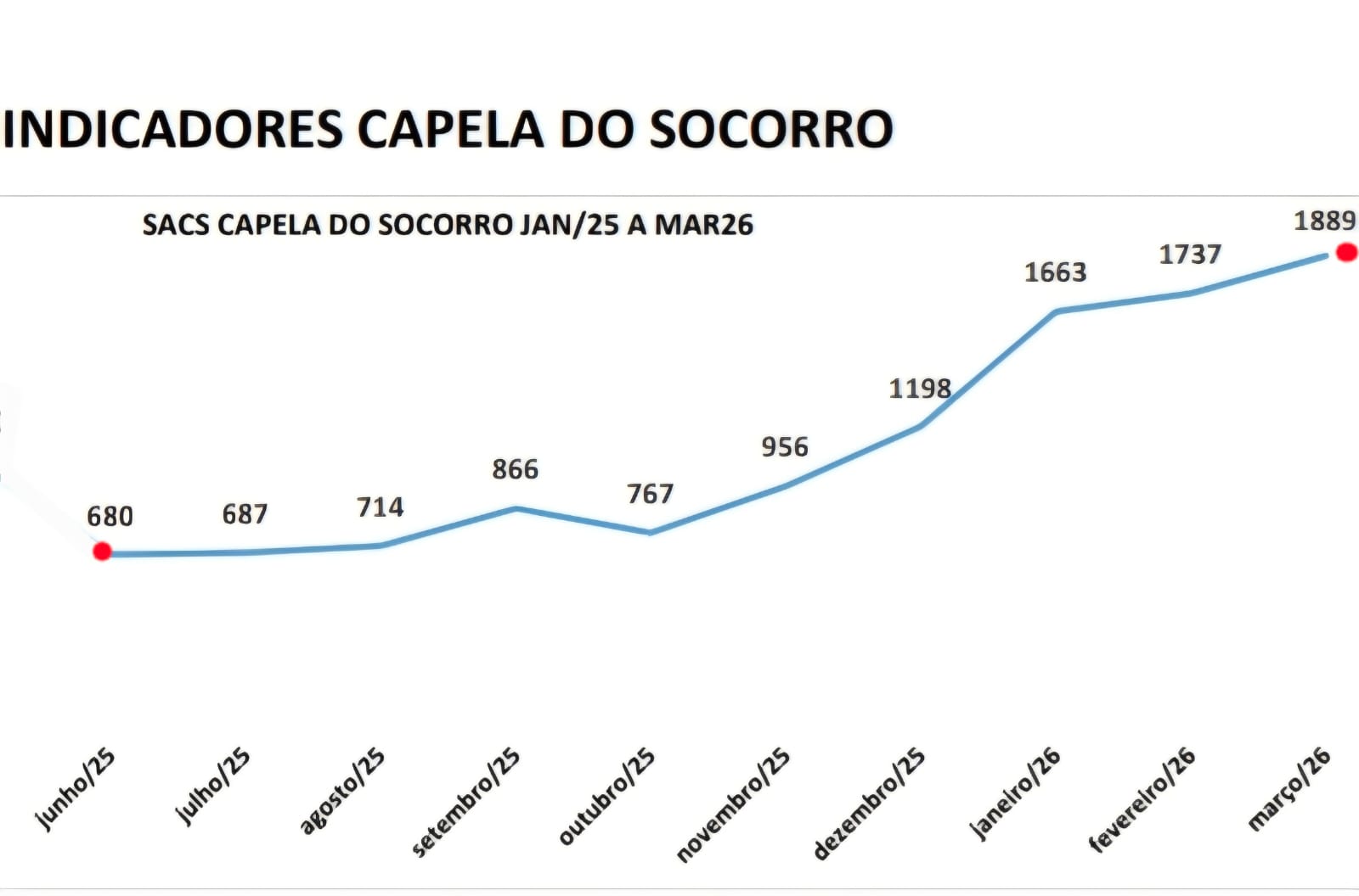 A imagem mostra um gráfico de linha com o título “Indicadores Capela do Socorro”. Abaixo do título, há a descrição “SACs Capela do Socorro Jan/25 a Mar/26”. O gráfico apresenta a evolução mensal de atendimentos relacionados ao descarte irregular, ao longo do período de junho de 2025 até março de 2026. No eixo horizontal estão os meses (de junho/25 a março/26) e no eixo vertical estão os números de atendimentos. A linha do gráfico começa em 680 atendimentos em junho de 2025 e apresenta crescimento gradual ao longo dos meses: 687 em julho, 714 em agosto, 866 em setembro, com uma pequena queda para 767 em outubro. Em seguida, volta a subir: 956 em novembro, 1.198 em dezembro, 1.663 em janeiro de 2026, 1.737 em fevereiro, chegando ao ponto mais alto em março de 2026 com 1.889 atendimentos. Os pontos inicial e final estão destacados em vermelho, e a linha que conecta os dados é azul, evidenciando uma tendência geral de crescimento significativo ao longo do período.