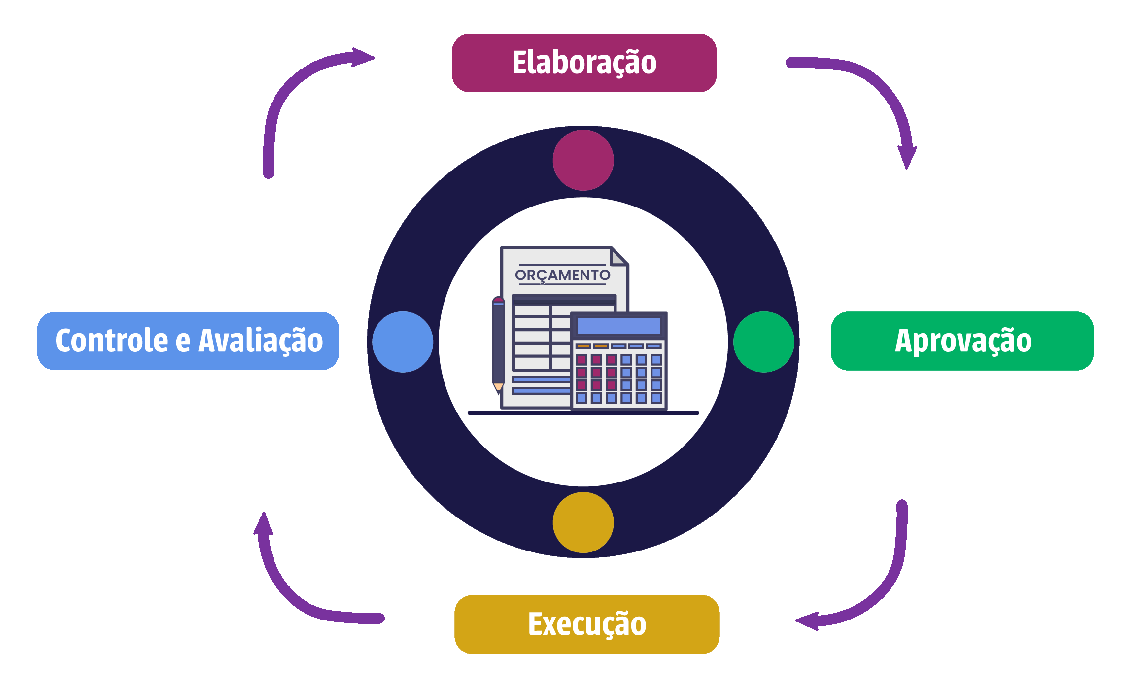Ciclo - Elaboração > Aprovação > Execução > Controle de Avaliação