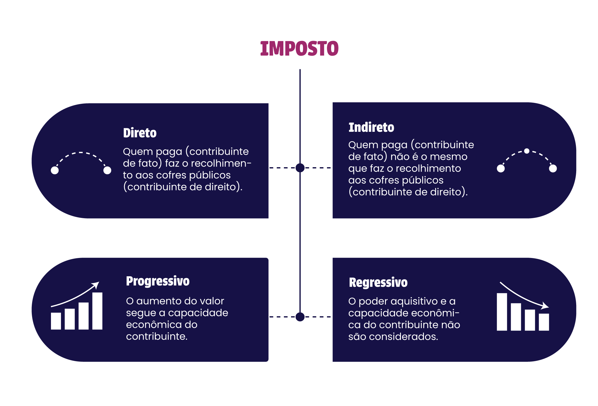 Imposto: Esta espécie de tributo pode, ainda, ser classificada como direta ou indireta, e progressiva ou regressiva: Direto / Indireto / Progressivo / Regressivo 