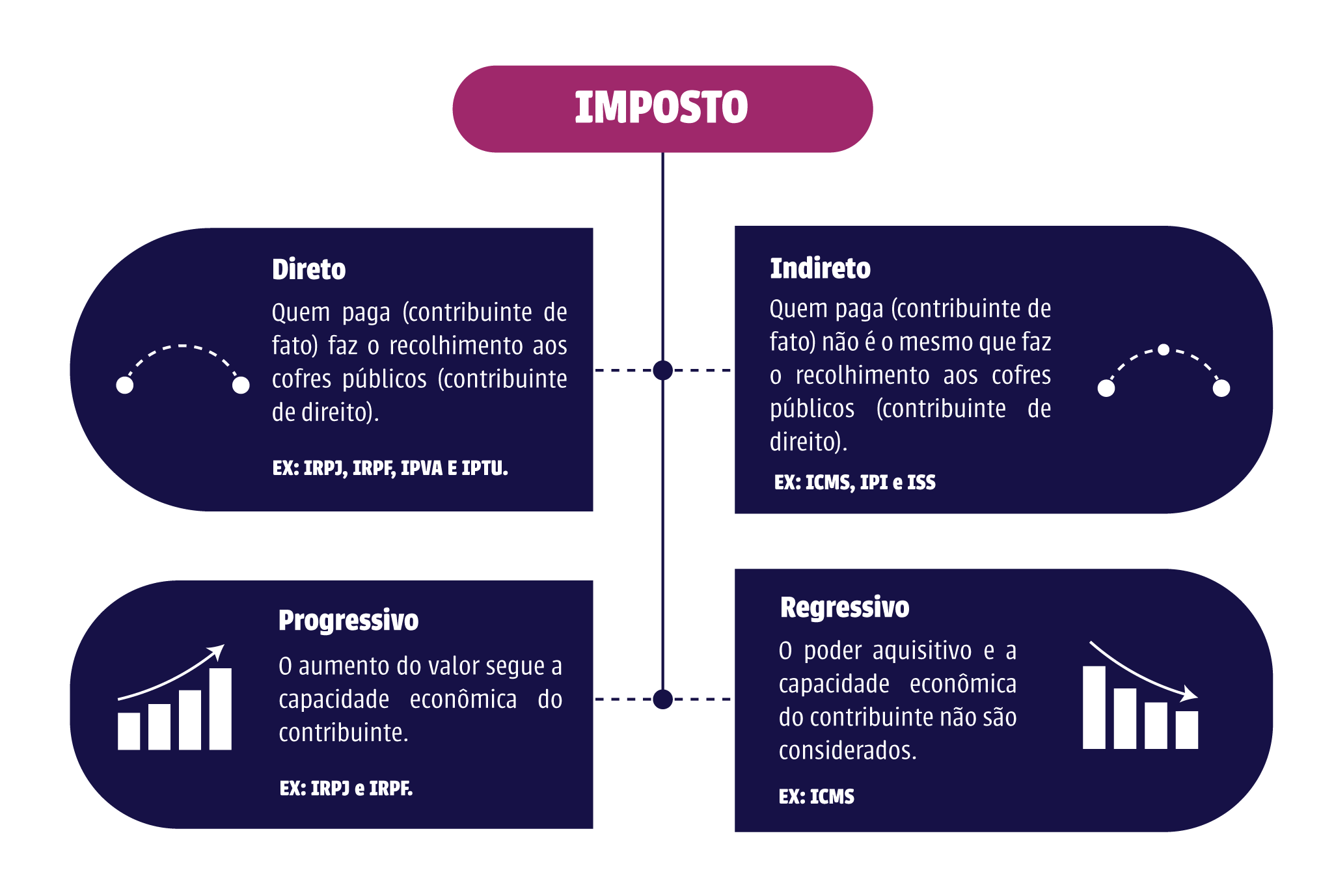 Imposto: Esta espécie de tributo pode, ainda, ser classificada como direta ou indireta, e progressiva ou regressiva: Direto / Indireto / Progressivo / Regressivo 