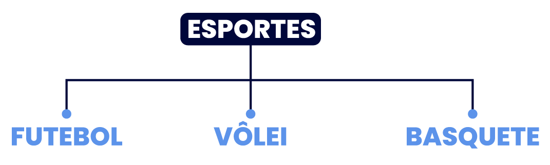 Imagem explicando que esporte é o nome da familia e futebol, vôlei e basquete são tipos de esportes