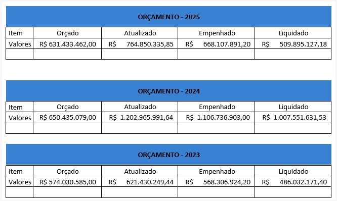 A imagem mostra três quadros em tons de azul e branco, dispostos verticalmente, cada um representando um resumo de orçamento anual dos anos de 2025, 2024 e 2023.  Cada quadro tem uma tabela com quatro colunas, identificadas pelos títulos: Item, Orçado, Atualizado, Empenhado e Liquidado.  Abaixo do título “Valores”, aparecem os números correspondentes:  🟦 Orçamento – 2025  Orçado: R$ 631.433.462,00  Atualizado: R$ 764.850.335,85  Empenhado: R$ 668.107.891,20  Liquidado: R$ 509.895.127,18  🟦 Orçamento – 2024  Orçado: R$ 650.435.079,00  Atualizado: R$ 1.202.965.991,64  Empenhado: R$ 1.106.736.903,00  Liquidado: R$ 1.007.551.631,53  🟦 Orçamento – 2023  Orçado: R$ 574.030.585,00  Atualizado: R$ 621.430.249,44  Empenhado: R$ 568.306.924,20  Liquidado: R$ 486.032.171,40