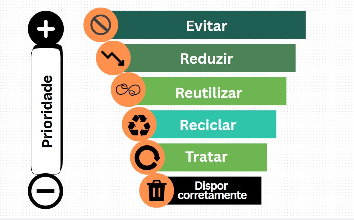 A imagem apresenta uma pirâmide invertida de prioridades na gestão de resíduos, com sete níveis representados por faixas coloridas e ícones. No lado esquerdo, há uma barra vertical com os símbolos de mais (+) no topo e menos (–) na base, indicando a ordem de prioridade — do mais importante para o menos desejável.  As faixas, de cima para baixo, são:  Evitar – Faixa verde escura com ícone de proibição. Representa a ação mais prioritária: evitar a geração de resíduos.  Reduzir – Faixa verde musgo com ícone de seta descendente. Incentiva a diminuição do consumo e da geração de resíduos.  Reutilizar – Faixa verde clara com ícone de infinito. Sugere dar novo uso ao que já existe, prolongando a vida útil dos materiais.  Reciclar – Faixa azul-esverdeada com ícone de reciclagem. Indica a transformação dos resíduos em novos produtos.  Tratar – Faixa verde-oliva com ícone de ciclo. Refere-se ao tratamento adequado dos resíduos antes de seu descarte.  Dispor corretamente – Faixa preta com letras brancas e ícone de lixeira. Representa a última e menos desejada ação: descartar corretamente aquilo que não pôde ser evitado, reduzido, reutilizado, reciclado ou tratado.  A imagem enfatiza que quanto mais acima na pirâmide, maior a prioridade na gestão responsável de resíduos.