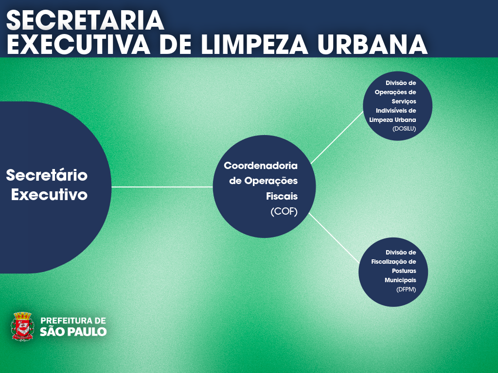 A imagem é um organograma da Secretaria Executiva de Limpeza Urbana da Prefeitura de São Paulo.  No centro da esquerda está "Secretário Executivo". Deste, parte uma linha para "Coordenadoria de Operações Fiscais (COF)" no centro.  Da "Coordenadoria de Operações Fiscais (COF)" partem duas linhas:  Para cima, "Divisão de Operações de Serviços Indivisíveis de Limpeza Urbana (DOSILU)".  Para baixo, "Divisão de Fiscalização de Posturas Municipais (DFPM)".  No canto inferior esquerdo, há o brasão da "Prefeitura de São Paulo". O fundo é verde.