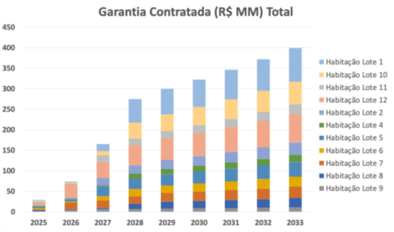 ​Título: Garantia Contratada – Valores Atuais (R$ MM) Tipo de gráfico: Gráfico de colunas empilhadas. Eixo horizontal (X): Anos de 2025 a 2033. Eixo vertical (Y): Valores de garantia contratada, expressos em milhões de reais (R$ MM). Legenda: Cada cor representa um lote da PPP Habitação: Lote 1 (azul escuro) Lote 2 (verde-água) Lote 4 (verde claro) Lote 5 (verde médio) Lote 6 (verde escuro) Lote 7 (amarelo) Lote 8 (laranja) Lote 9 (vermelho claro) Lote 10 (bege) Lote 11 (rosa) Lote 12 (azul claro) Descrição geral: O gráfico mostra a evolução crescente da garantia contratada para os Lotes 1 a 12 da PPP Habitação entre 2025 e 2033. Cada coluna representa o valor total acumulado da garantia no respectivo ano, dividido por faixas coloridas que correspondem aos diferentes lotes. Valores apresentados: 2025: R$ 29,18 milhões 2026: R$ 74,16 milhões 2027: R$ 165,12 milhões 2028: R$ 275,07 milhões 2029: R$ 300,09 milhões 2030: R$ 322,39 milhões 2031: R$ 346,34 milhões 2032: R$ 372,07 milhões 2033: R$ 399,72 milhões.