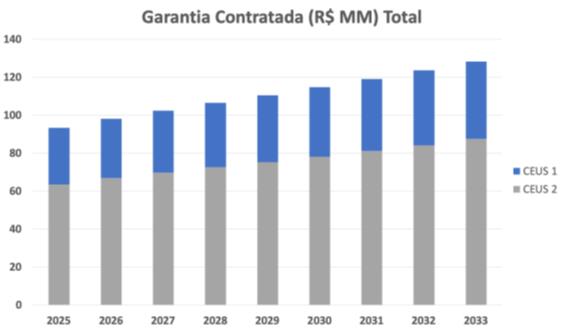 Descrição da imagem: Gráfico de colunas apresentando a garantia contratada estimada em valores atuais por milhão de reais entre 2025 e 2033 para a PPP CEUs 1 e PPP CEUs 2. A garantia contratada acumulada no ano de 2025 é de R$ 93,31 milhões; 2026 será de R$ 98,04 milhões; 2027 será de R$ 102,38 milhões; 2028 será de R$ 106,48 milhões; 2029 será de R$ 110,52 milhões; 2030 será de R$ 114,72 milhões; 2031 será de R$ 119,08 milhões; 2032 será de R$ 123,61 milhões e 2033 será de R$ 128,31 milhões