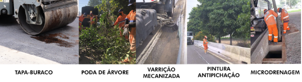 A imagem é uma faixa horizontal de cinco fotos, cada uma com uma legenda abaixo, mostrando diferentes atividades de manutenção urbana. Da esquerda para a direita:  TAPA-BURACO: Detalhe de um rolo compressor sobre asfalto recém-aplicado, com resquícios de betume.  PODA DE ÁRVORE: Dois trabalhadores com uniformes laranja realizando poda de folhagens.  VARRIÇÃO MECANIZADA: Detalhe de uma escova de varrição de máquina limpando a lateral de uma via.  PINTURA ANTIPICHAÇÃO: Um trabalhador com colete refletivo aplicando tinta em um muro de concreto ao lado de uma estrada.  MICRODRENAGEM: Dois trabalhadores em uniformes laranja inspecionando uma abertura de bueiro no chão.