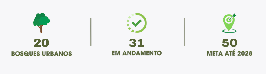Imagem de fundo branco contendo três blocos de informações alinhados horizontalmente, separados por finas linhas verticais cinzas. Da esquerda para a direita: o primeiro bloco apresenta o ícone de uma árvore verde com tronco marrom, localizado acima do número "20" e do texto "BOSQUES URBANOS". O segundo bloco, ao centro, exibe um ícone de círculo verde — com a lateral esquerda tracejada e um sinal de "correto" (check) no meio —, posicionado acima do número "31" e do texto "EM ANDAMENTO". O terceiro bloco mostra o ícone de um pino de localização verde contendo um alvo com uma flecha no centro, acima do número "50" e do texto "META ATÉ 2028". Todos os números e textos descritos estão escritos em letras maiúsculas, com fonte em negrito e na cor verde-oliva.