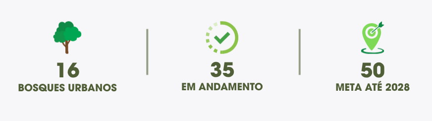 Infográfico horizontal com fundo branco e elementos em tons de verde. A imagem está dividida em três colunas separadas por linhas verticais cinzas. Na primeira coluna, há o ícone de uma árvore acima do número 12, com o texto "Bosques Urbanos". Na coluna central, um ícone de sinal de "check" dentro de um círculo pontilhado sobrepõe o número 26, com o texto "Em andamento". Na terceira coluna, o ícone de um alvo em formato de marcador de mapa aparece sobre o número 50, com o texto "Meta até 2028".