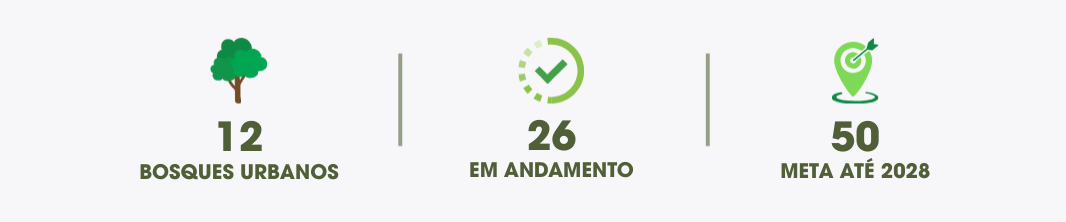 Infográfico horizontal com fundo branco e elementos em tons de verde. A imagem está dividida em três colunas separadas por linhas verticais cinzas. Na primeira coluna, há o ícone de uma árvore acima do número 12, com o texto "Bosques Urbanos". Na coluna central, um ícone de sinal de "check" dentro de um círculo pontilhado sobrepõe o número 26, com o texto "Em andamento". Na terceira coluna, o ícone de um alvo em formato de marcador de mapa aparece sobre o número 50, com o texto "Meta até 2028".