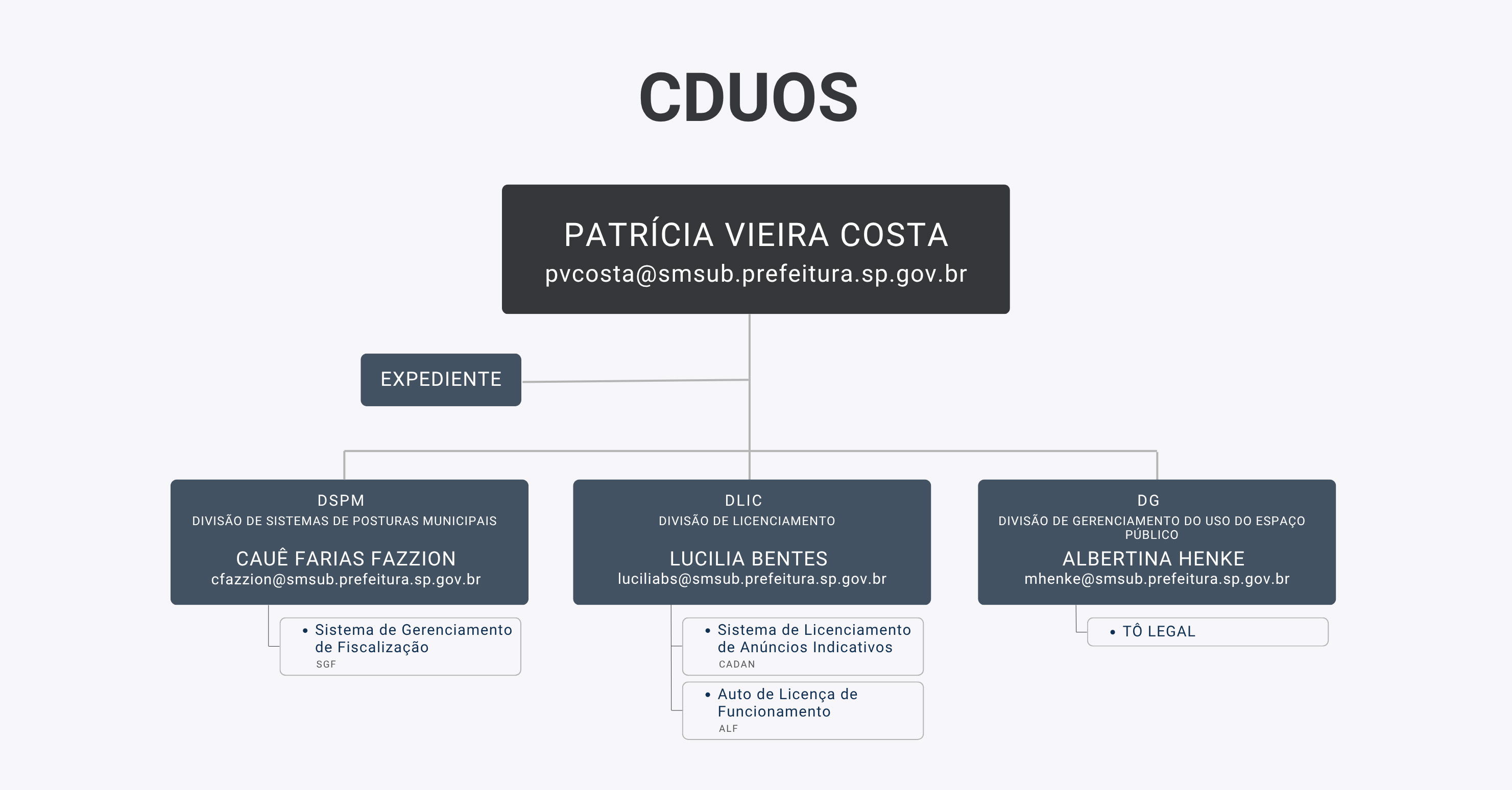 Uma imagem com fundo cinza-claro exibe um organograma sob o título "CDUOS", em letras maiúsculas e pretas no topo. Logo abaixo do título, centralizada, há uma caixa retangular cinza-escura com texto em branco contendo o nome "PATRÍCIA VIEIRA COSTA" e o e-mail "pvcosta@smsub.prefeitura.sp.gov.br". De sua base sai uma linha cinza que se divide em uma ramificação lateral para a esquerda — onde há uma pequena caixa cinza com a palavra "EXPEDIENTE" em branco — e continua descendo até se ramificar horizontalmente para três blocos cinza-escuros dispostos lado a lado.  O bloco da esquerda refere-se à "DSPM - DIVISÃO DE SISTEMAS DE POSTURAS MUNICIPAIS", com o responsável "CAUÊ FARIAS FAZZION" e o e-mail "cfazzion@smsub.prefeitura.sp.gov.br". Abaixo deste bloco, interligado por uma linha, há um retângulo branco contendo a informação "Sistema de Gerenciamento de Fiscalização" acompanhada da sigla "SGF".  O bloco central traz a "DLIC - DIVISÃO DE LICENCIAMENTO", com a responsável "LUCILIA BENTES" e o e-mail "luciliabs@smsub.prefeitura.sp.gov.br". Abaixo dele, conectado por linhas, há dois retângulos brancos empilhados: o superior informa "Sistema de Licenciamento de Anúncios Indicativos" com a sigla "CADAN", e o inferior traz "Auto de Licença de Funcionamento" acompanhado da sigla "ALF".  O bloco da direita refere-se à "DG - DIVISÃO DE GERENCIAMENTO DO USO DO ESPAÇO PÚBLICO", com a responsável "ALBERTINA HENKE" e o e-mail "mhenke@smsub.prefeitura.sp.gov.br". Abaixo deste bloco, ligado por uma linha, encontra-se um retângulo branco com a indicação "TÔ LEGAL".