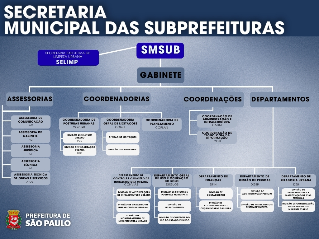 A imagem é um organograma da Secretaria Municipal das Subprefeituras (SMSUB) da Prefeitura de São Paulo.  No topo, em destaque, está "SECRETARIA MUNICIPAL DAS SUBPREFEITURAS". Abaixo, em um retângulo azul, está "SMSUB".  Do "SMSUB" partem linhas para:  "SECRETARIA EXECUTIVA DE LIMPEZA URBANA SELIMP" (à esquerda, em azul claro)  "GABINETE" (abaixo, em azul claro)  Do "GABINETE" partem várias ramificações para diferentes seções organizadas em colunas:  ASSESSORIAS (coluna mais à esquerda):  ASSESSORIA DE COMUNICAÇÃO (AC)  ASSESSORIA DE GABINETE (AG)  ASSESSORIA JURÍDICA  ASSESSORIA TÉCNICA  ASSESSORIA TÉCNICA DE OBRAS E SERVIÇOS (ATOS)  COORDENADORIAS (coluna central esquerda):  COORDENADORIA DE POSTURAS URBANAS (COPURB)  DIVISÃO DE SILÊNCIO URBANO (PSIU)  DIVISÃO DE FISCALIZAÇÃO URBANA (DFU)  COORDENADORIA GERAL DE LICITAÇÕES (COGEL)  DIVISÃO DE LICITAÇÕES  DIVISÃO DE CONTRATOS  COORDENADORIA DE PLANEJAMENTO (COPLAN)  COORDENAÇÕES (coluna central direita):  COORDENAÇÃO DE ADMINISTRAÇÃO E INFRAESTRUTURA (CADI)  COORDENAÇÃO DE TECNOLOGIA DA INFORMAÇÃO (COTI)  DEPARTAMENTOS (coluna mais à direita):  DEPARTAMENTO DE CONTROLE E CADASTRO DE INFRAESTRUTURA URBANA (CONIU)  DIVISÃO DE AUTORIZAÇÕES DE INFRAESTRUTURA URBANA  DIVISÃO DE CADASTRO DE INFRAESTRUTURA URBANA  DIVISÃO DE MONITORAMENTO DE INFRAESTRUTURA URBANA  DEPARTAMENTO GERAL DE USO E OCUPAÇÃO DO SOLO (DEGUOS)  DIVISÃO DE SISTEMAS E POSTURAS MUNICIPAIS  DIVISÃO DE LICENCIAMENTO  DIVISÃO DE CONTROLE DO USO DO ESPAÇO PÚBLICO  DEPARTAMENTO DE FINANÇAS (DIFIN)  DIVISÃO DE CONTABILIDADE  DIVISÃO DE ACOMPANHAMENTO ORÇAMENTÁRIO DAS SUBS  DEPARTAMENTO DE GESTÃO DE PESSOAS (DIGEP)  DIVISÃO DE ADMINISTRAÇÃO PESSOAL  DIVISÃO DE TREINAMENTO E DESENVOLVIMENTO  DEPARTAMENTO DE ZELADORIA URBANA (DIZU)  DIVISÃO DE INFRAESTRUTURA E MANUTENÇÃO DE VIAS PÚBLICAS  DIVISÃO DE CONSERVAÇÃO DAS MARGENS E MANANCIAIS (DIMM)  No canto inferior esquerdo, há o brasão da "Prefeitura de São Paulo". O fundo do organograma é azul claro, com os retângulos dos setores em cinza claro e alguns em azul.