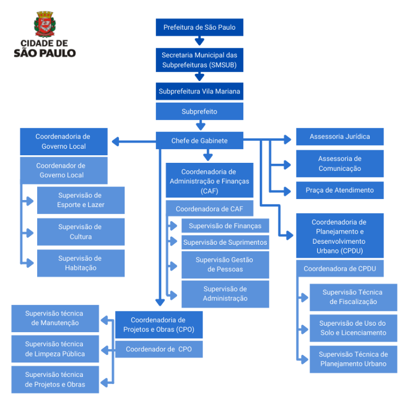 No canto superior esquerdo está o logo da Subprefeitura. O organograma começa com um retângulo azul escuro com uma seta azul apontando para baixo. Nele está escrito em branco 